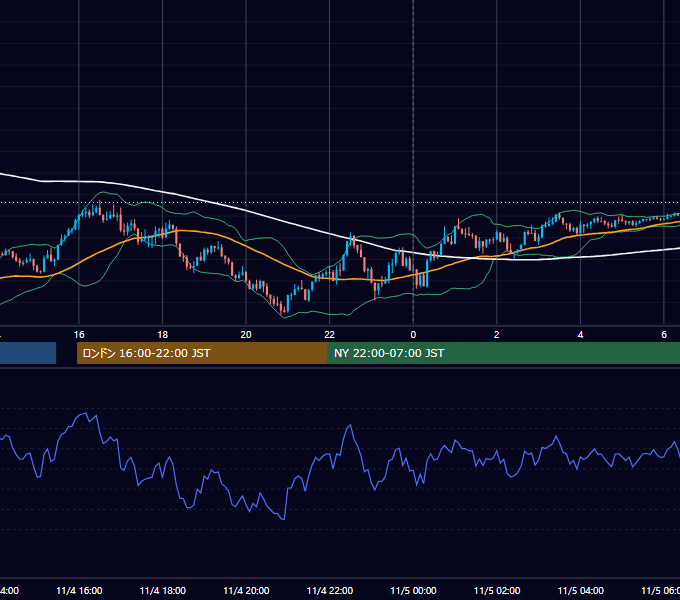 2024年11月4日（月） USD/JPY 5分足チャート