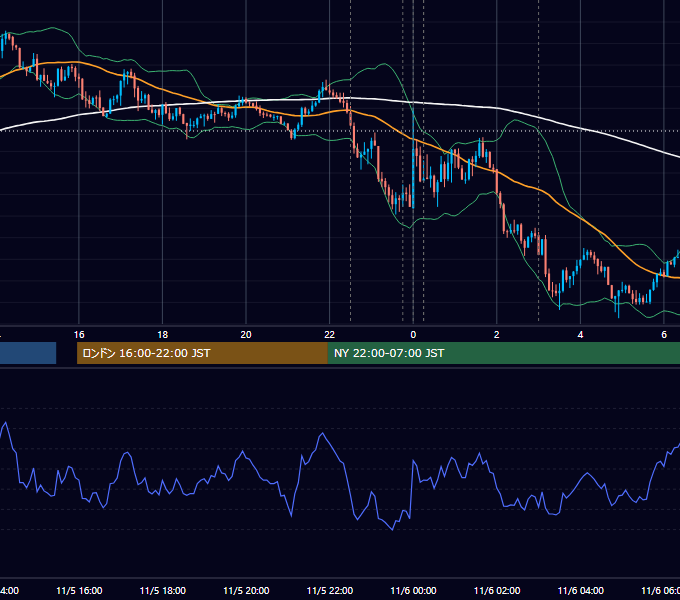 2024年11月5日（火） USD/JPY 5分足チャート