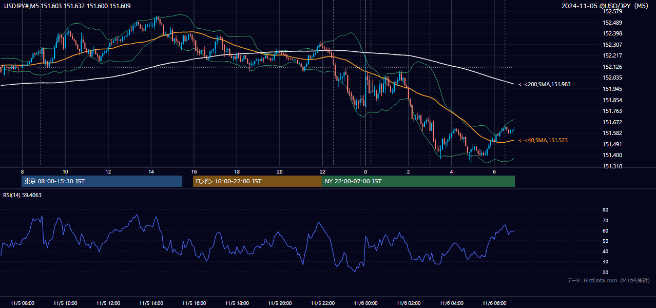 2024-11-05（火） USD/JPY 5分足チャート