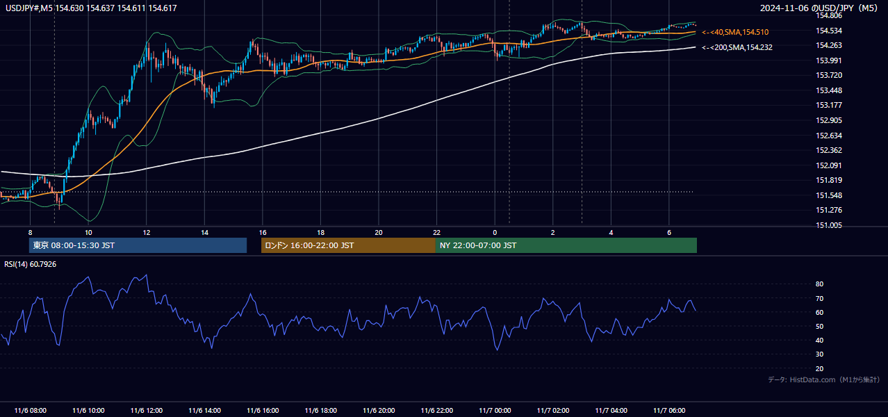 2024-11-06（水） USD/JPY 5分足チャート