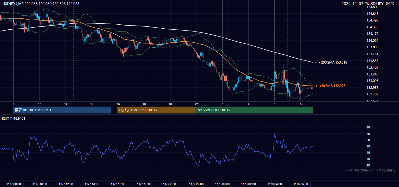 2024-11-07（木） USD/JPY 5分足チャート