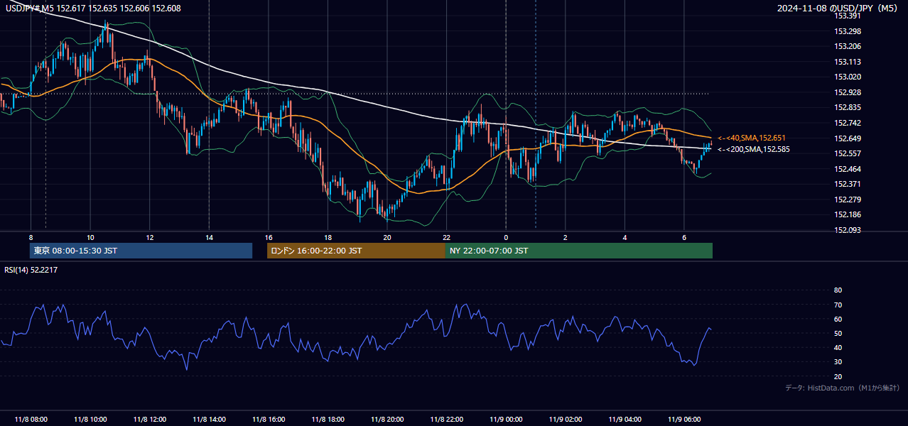 2024-11-08（金） USD/JPY 5分足チャート