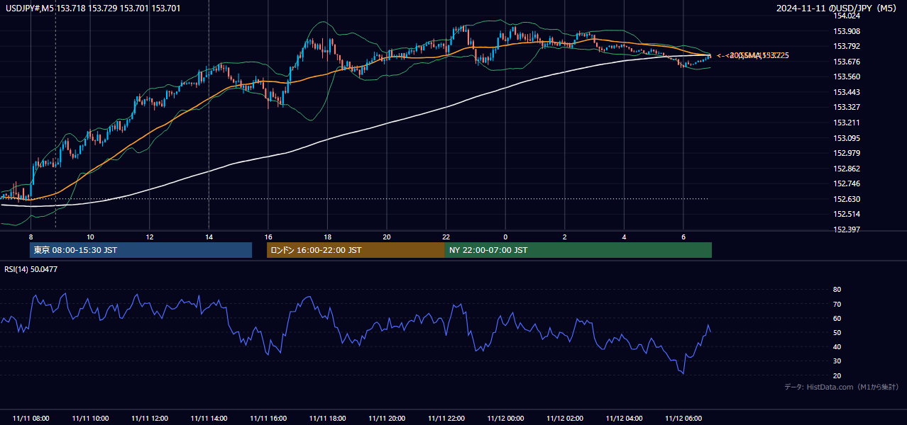 2024年11月11日(月) USD/JPY 5分足チャート