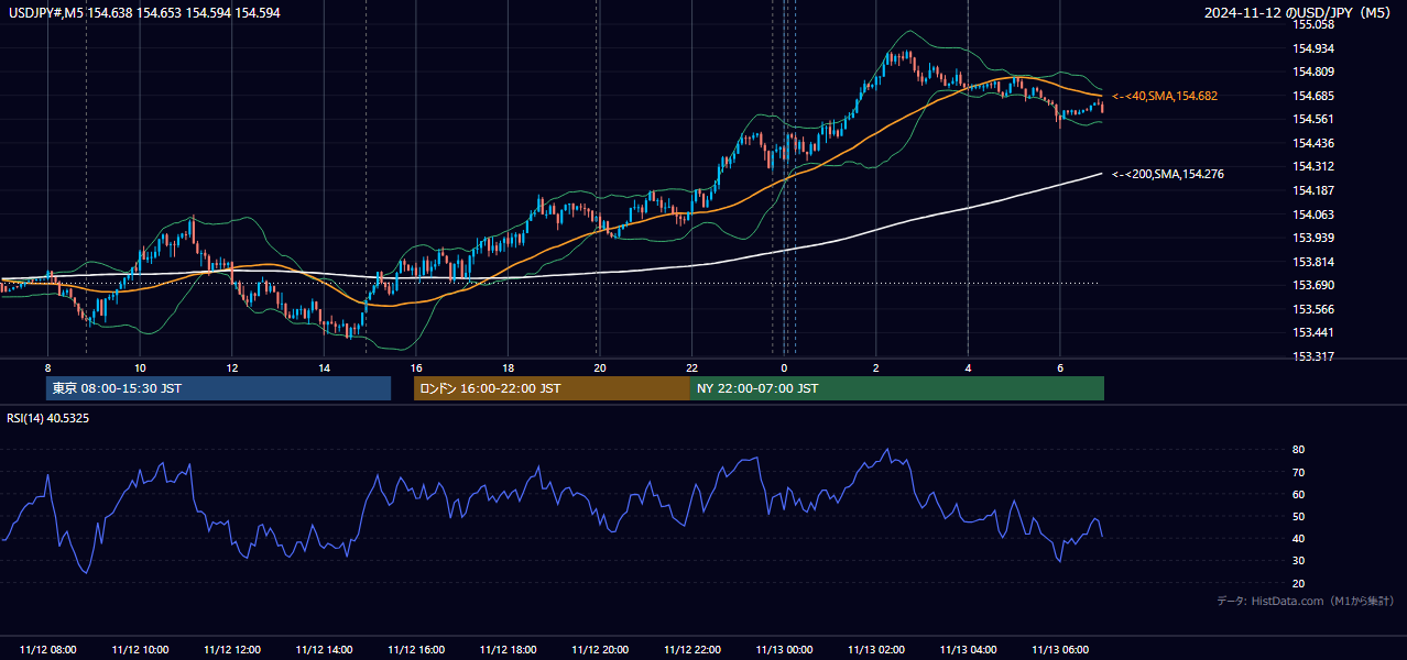 2024-11-12(火) USD/JPY 5分足チャート