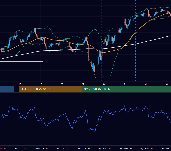 2024年11月13日（水） USD/JPY 5分足チャート
