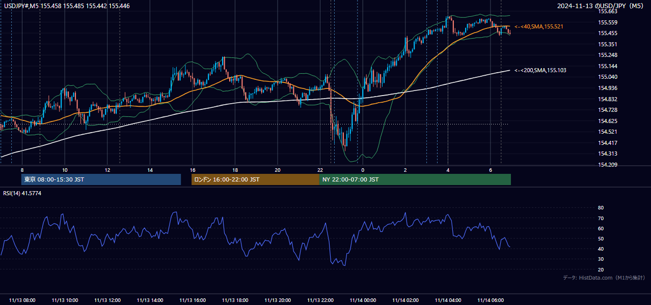 2024-11-13(水) USD/JPY 5分足チャート