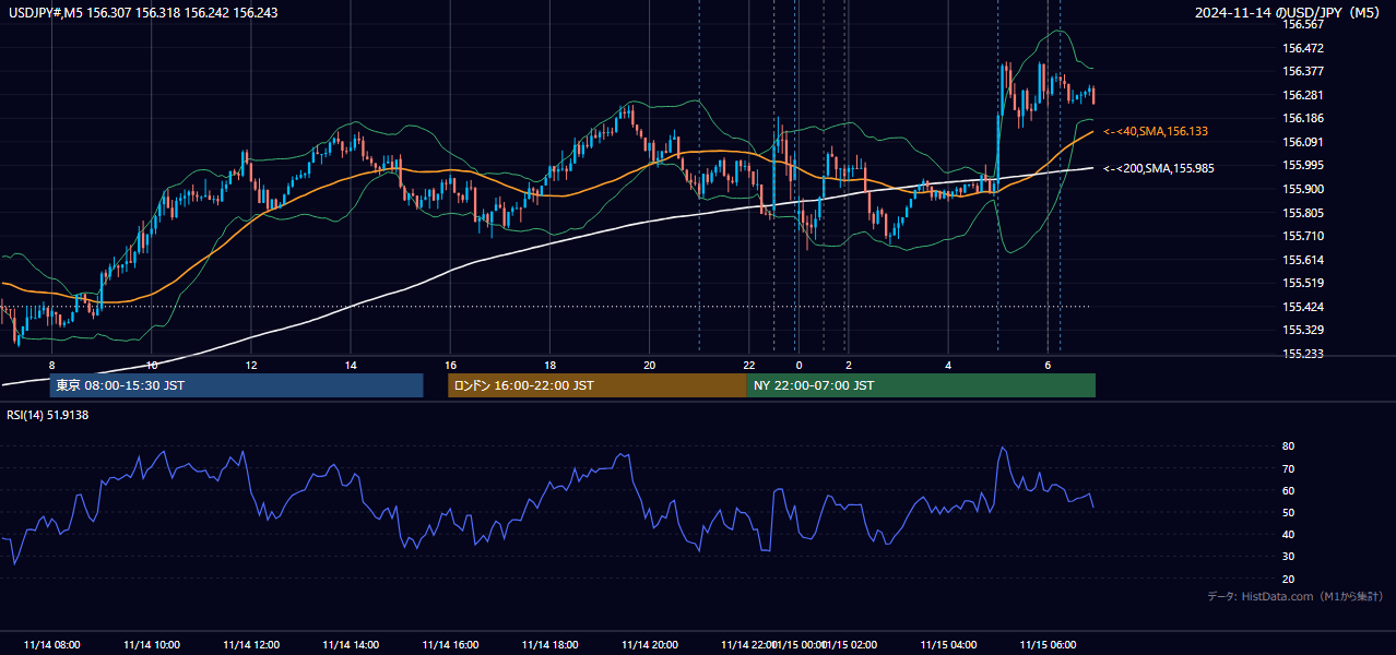 2024-11-14(木) USD/JPY 5分足チャート