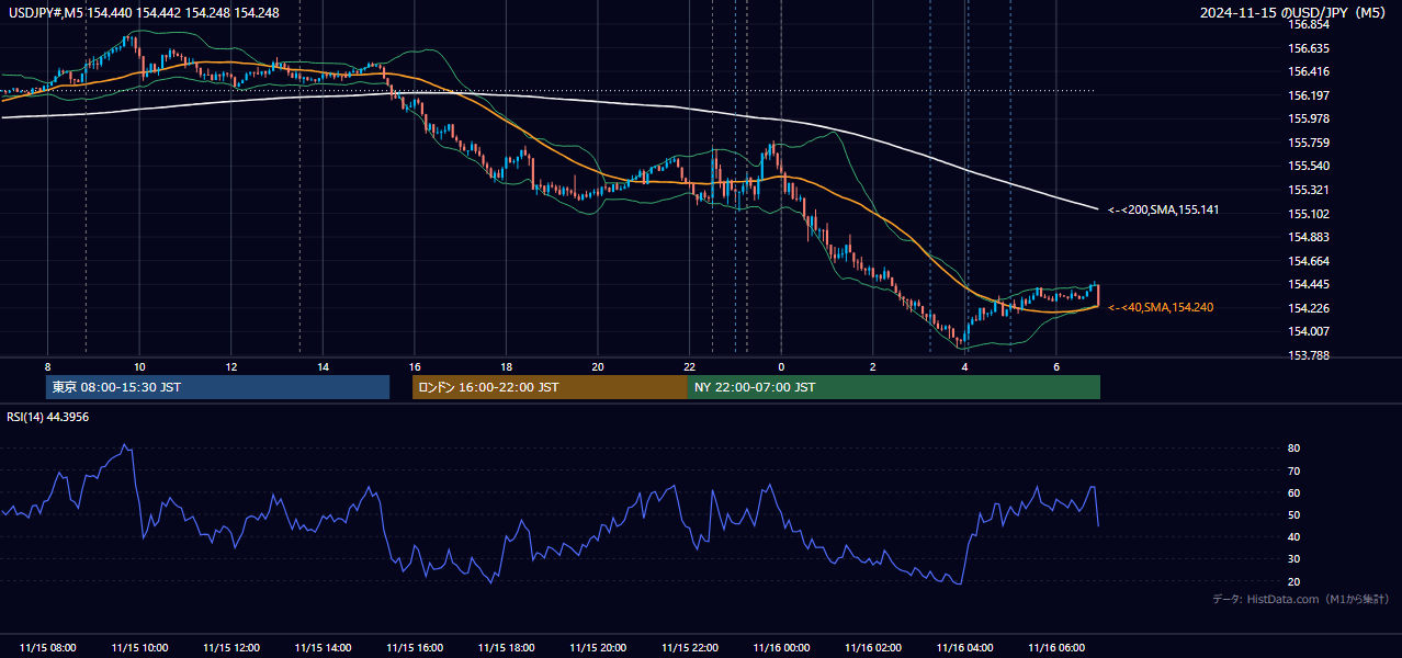 2024年11月15日(金) USD/JPY 5分足チャート