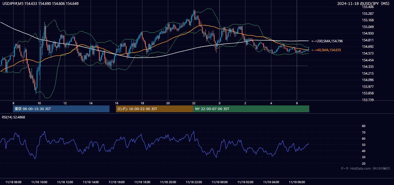2024-11-18（月） USD/JPY 5分足チャート