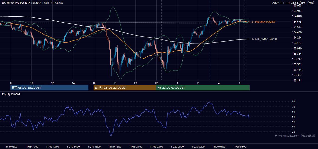 2024-11-19（火） USD/JPY 5分足チャート