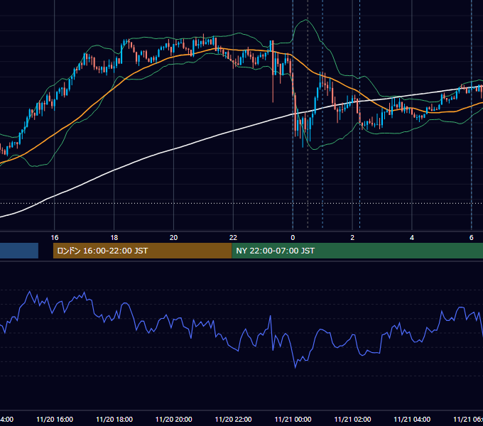 2024年11月20日（水） USD/JPY 5分足チャート