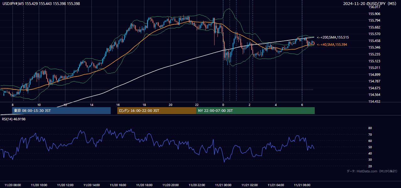 2024-11-20（水） USD/JPY 5分足チャート