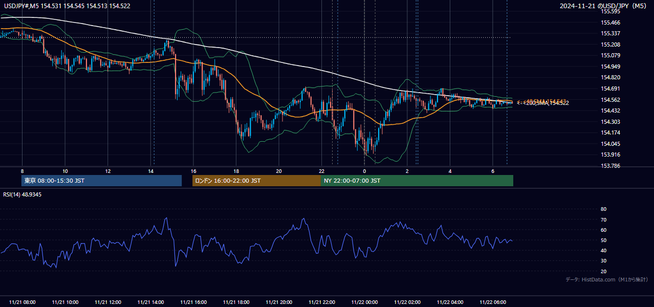 2024-11-21（木） USD/JPY 5分足チャート
