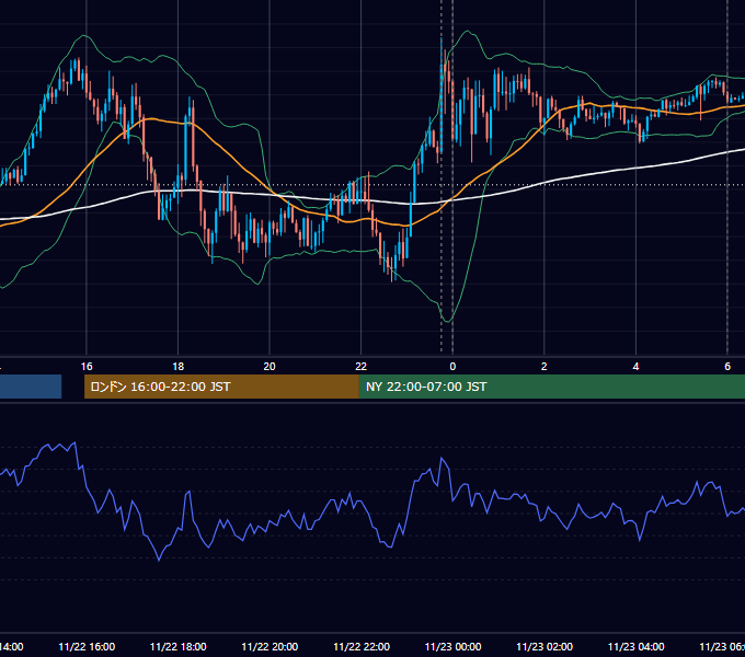 2024年11月22日（金） USD/JPY 5分足チャート