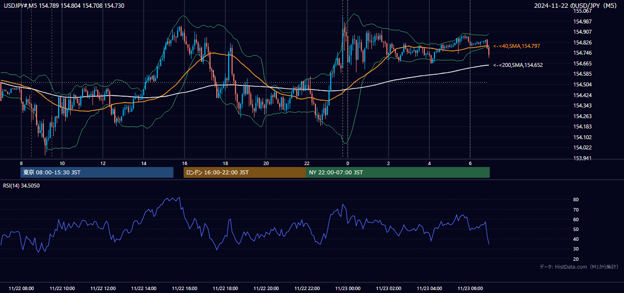 2024年11月22日(金) USD/JPY 5分足チャート