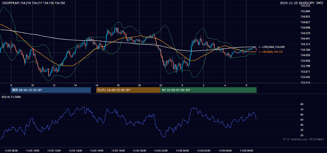 2024-11-25（月） USD/JPY 5分足チャート