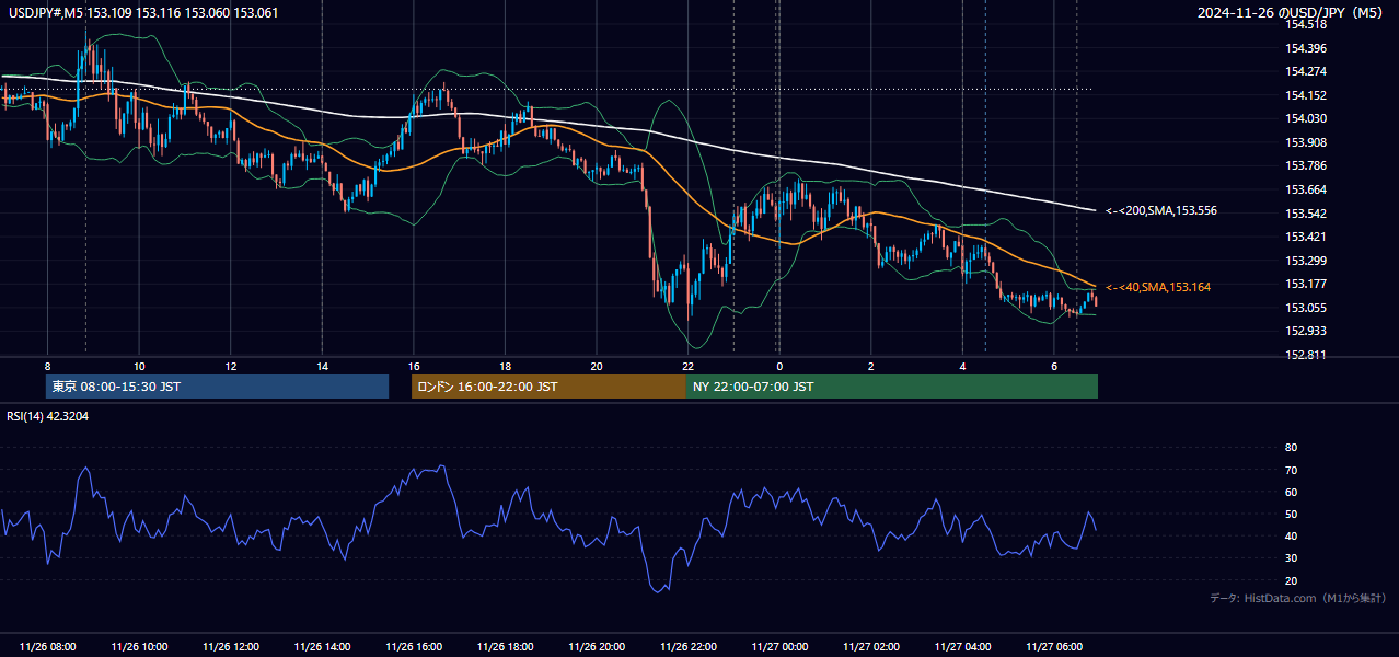 2024-11-26（火） USD/JPY 5分足チャート