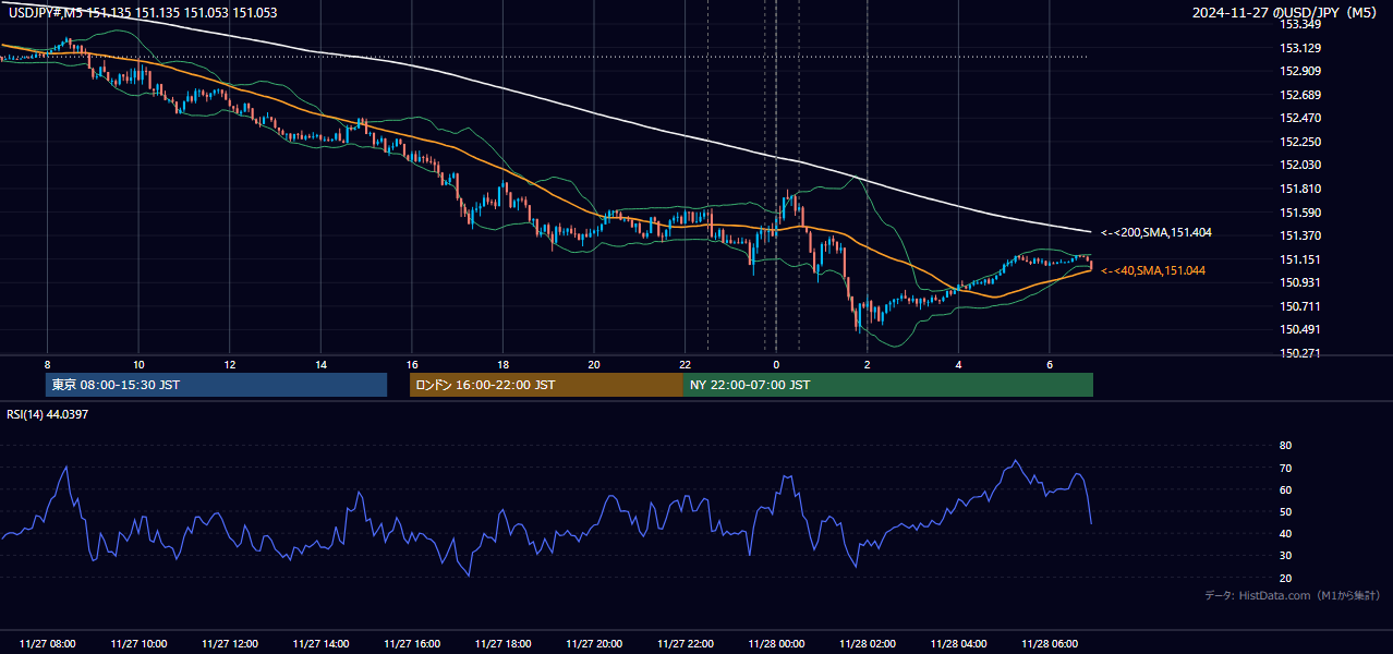 2024-11-27（水） USD/JPY 5分足チャート
