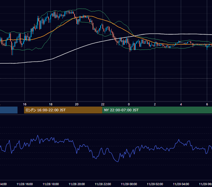 2024年11月28日（木） USD/JPY 5分足チャート