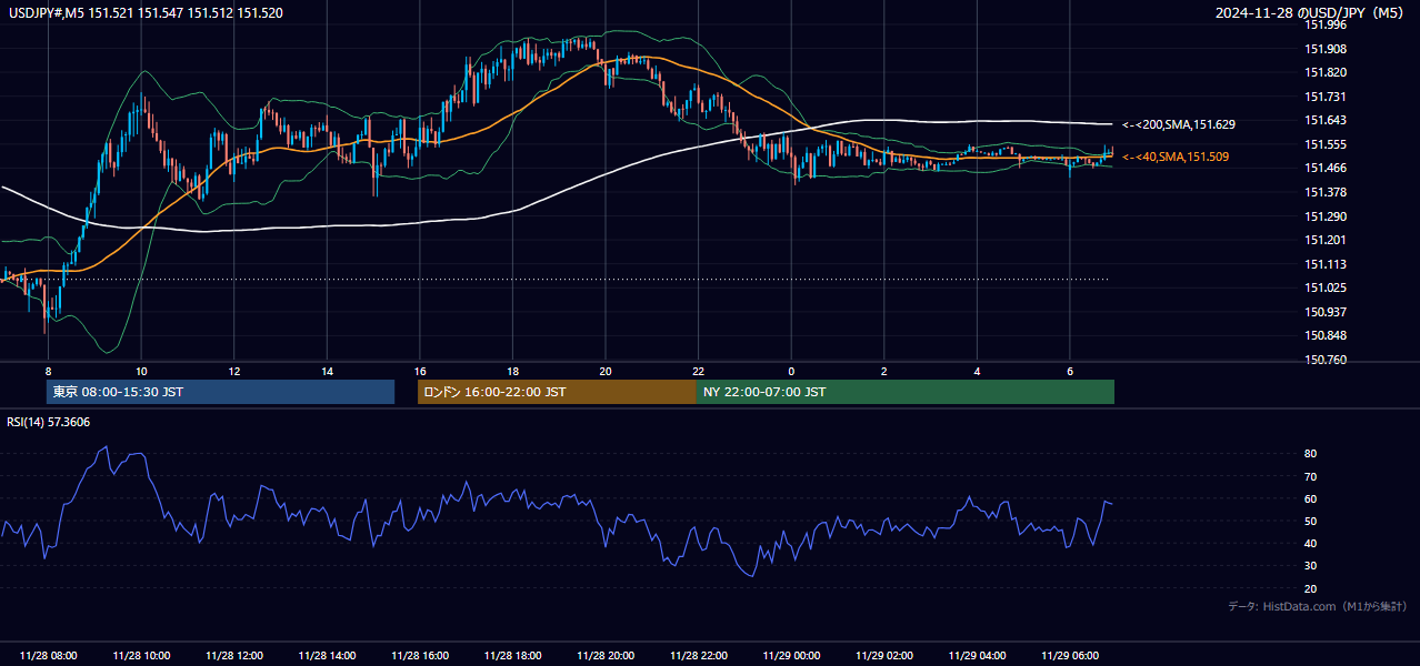 2024-11-28（木） USD/JPY 5分足チャート