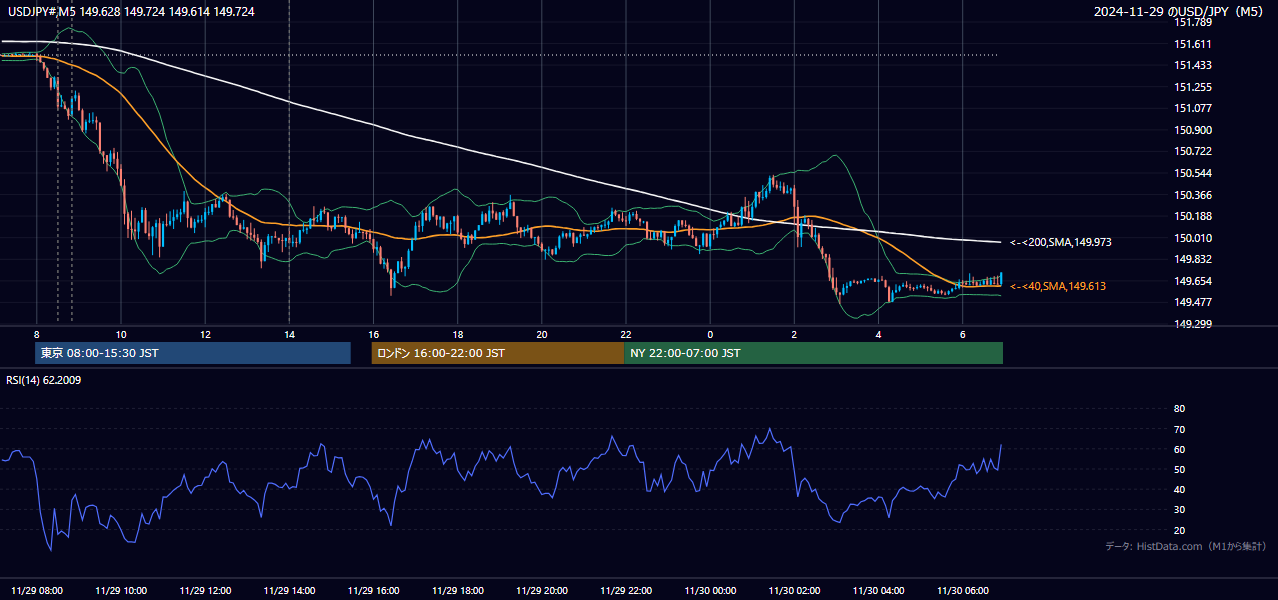 2024-11-29（金） USD/JPY 5分足チャート