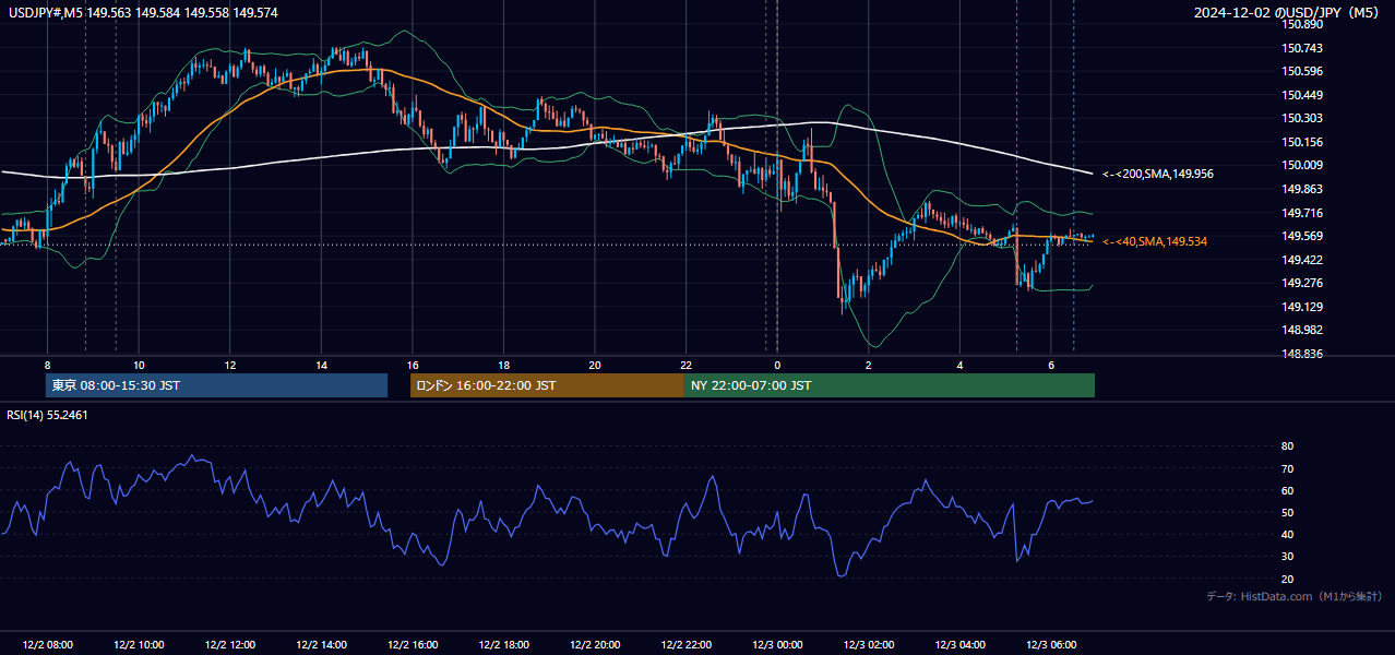 2024-12-02（月） USD/JPY 5分足チャート