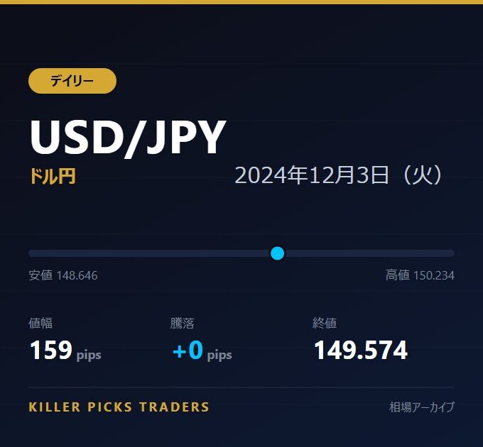 USD/JPY 2024年12月3日（火） 値幅159pips