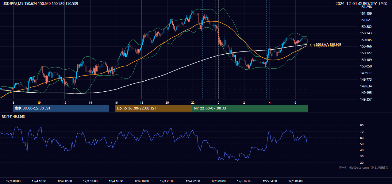 2024-12-04（水） USD/JPY 5分足チャート