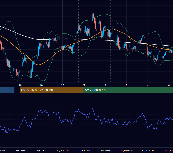 2024年12月5日（木） USD/JPY 5分足チャート