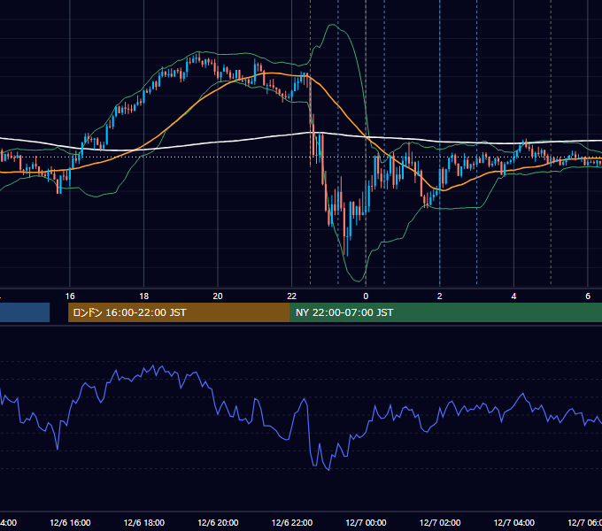 2024年12月6日（金） USD/JPY 5分足チャート