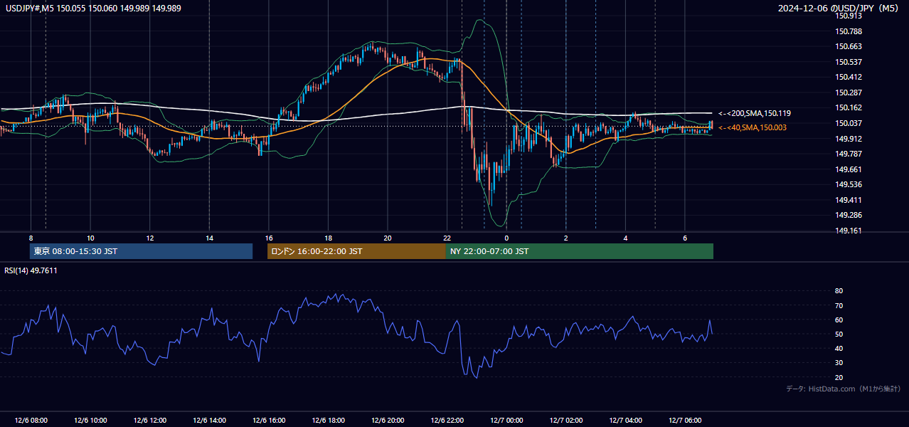 2024-12-06（金） USD/JPY 5分足チャート