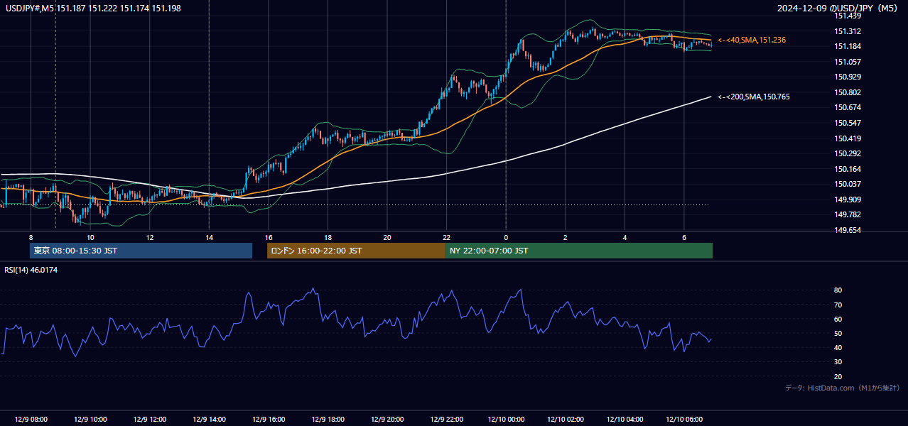 2024-12-09（月） USD/JPY 5分足チャート