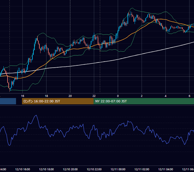 2024年12月10日（火） USD/JPY 5分足チャート