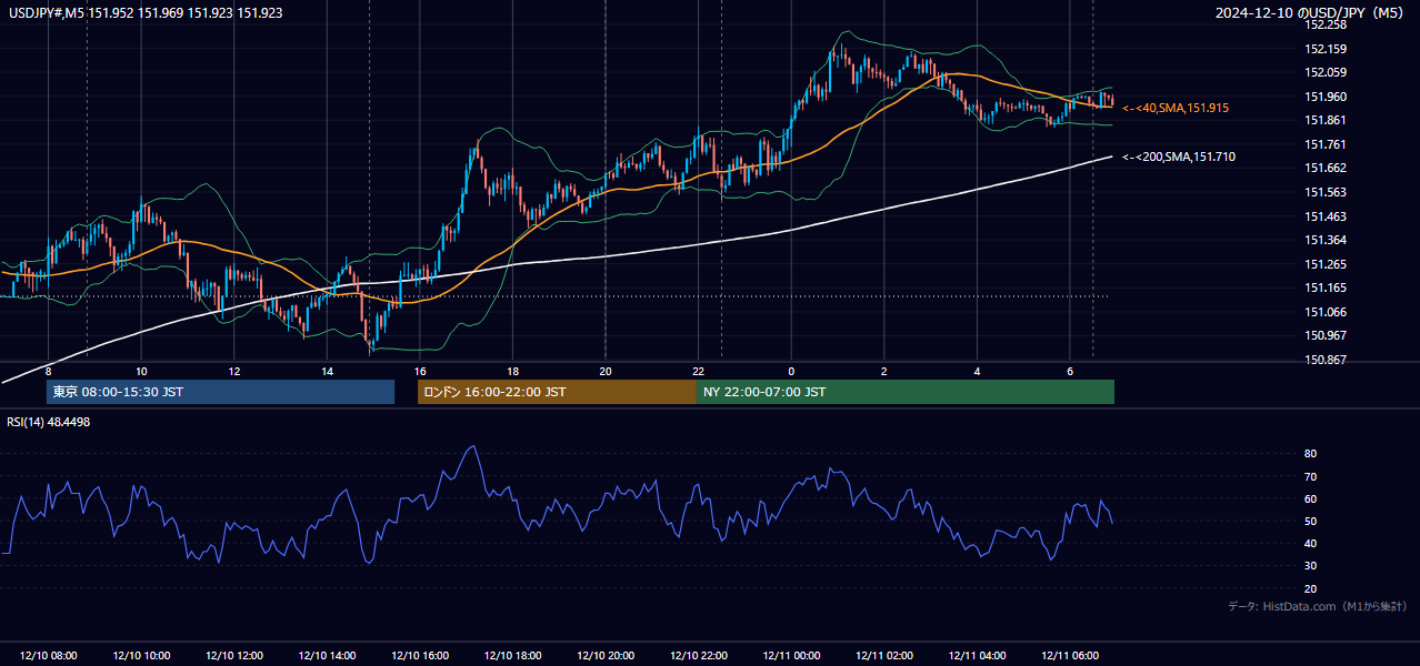 2024-12-10（火） USD/JPY 5分足チャート