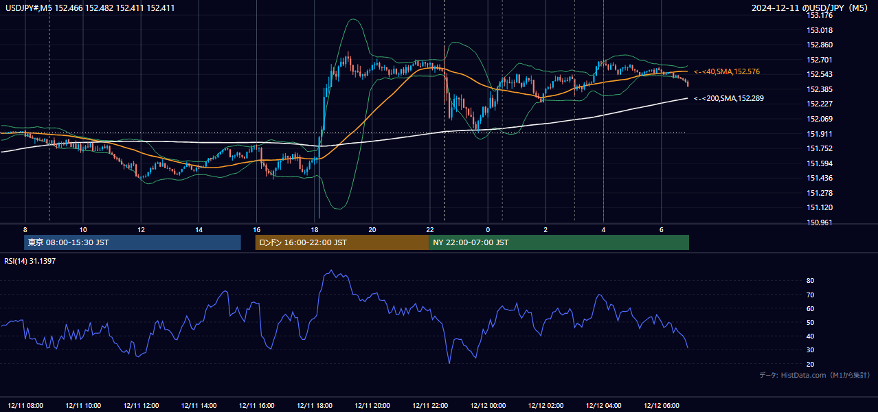 2024-12-11（水） USD/JPY 5分足チャート