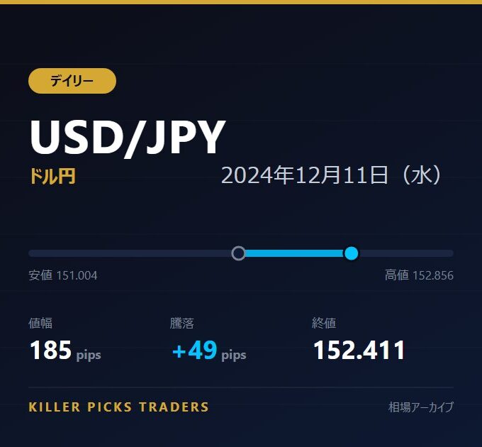 USD/JPY 2024年12月11日（水） 値幅185pips
