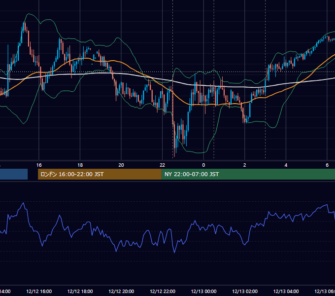 2024年12月12日（木） USD/JPY 5分足チャート