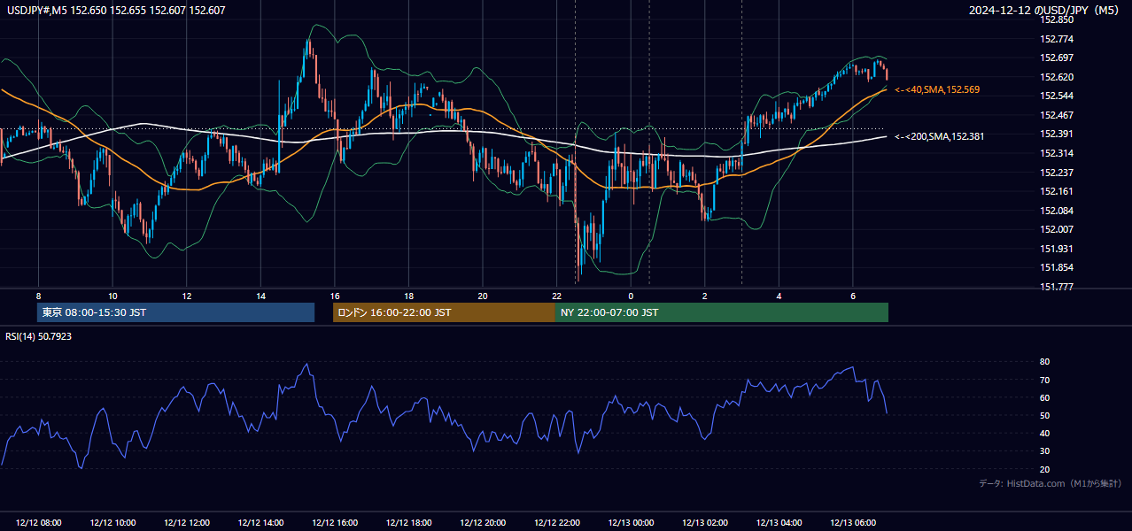 2024-12-12（木） USD/JPY 5分足チャート