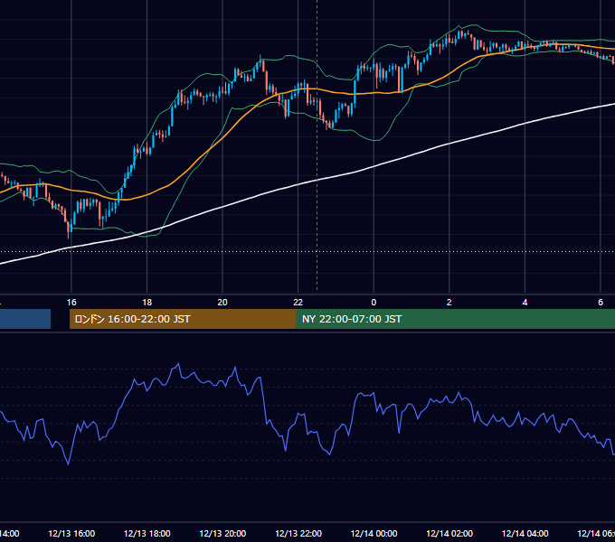2024年12月13日（金） USD/JPY 5分足チャート