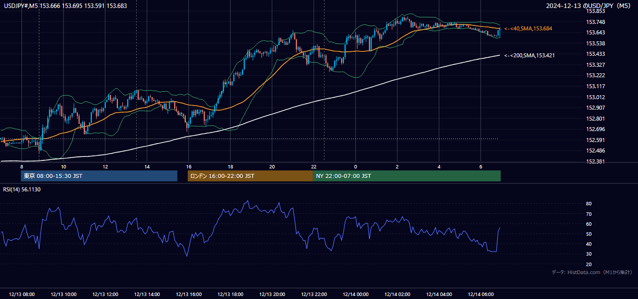 2024-12-13（金） USD/JPY 5分足チャート