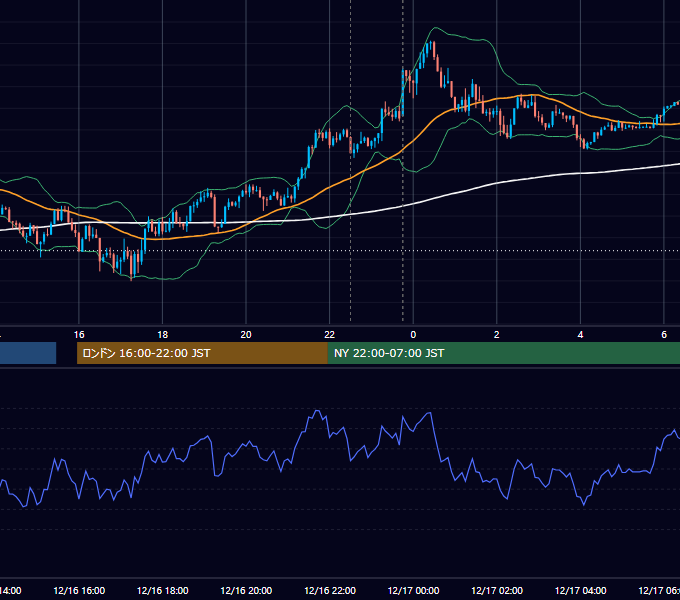 2024年12月16日（月） USD/JPY 5分足チャート