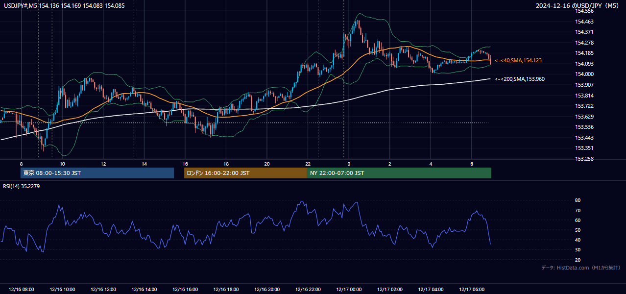 2024-12-16（月） USD/JPY 5分足チャート