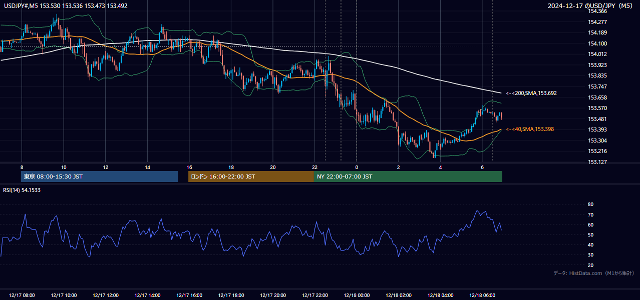 2024-12-17（火） USD/JPY 5分足チャート