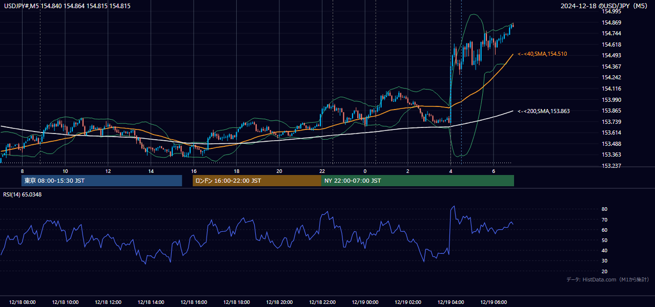 2024-12-18（水） USD/JPY 5分足チャート