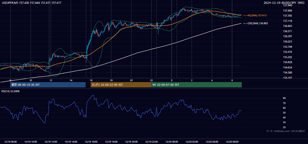 2024-12-19（木） USD/JPY 5分足チャート