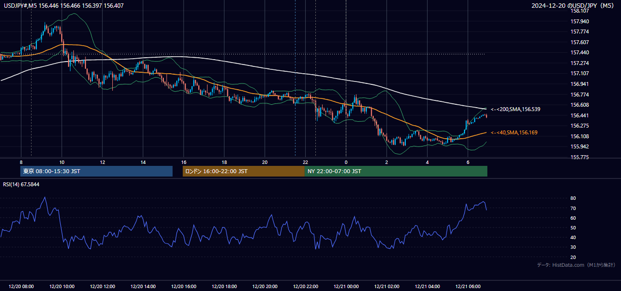 2024-12-20（金） USD/JPY 5分足チャート