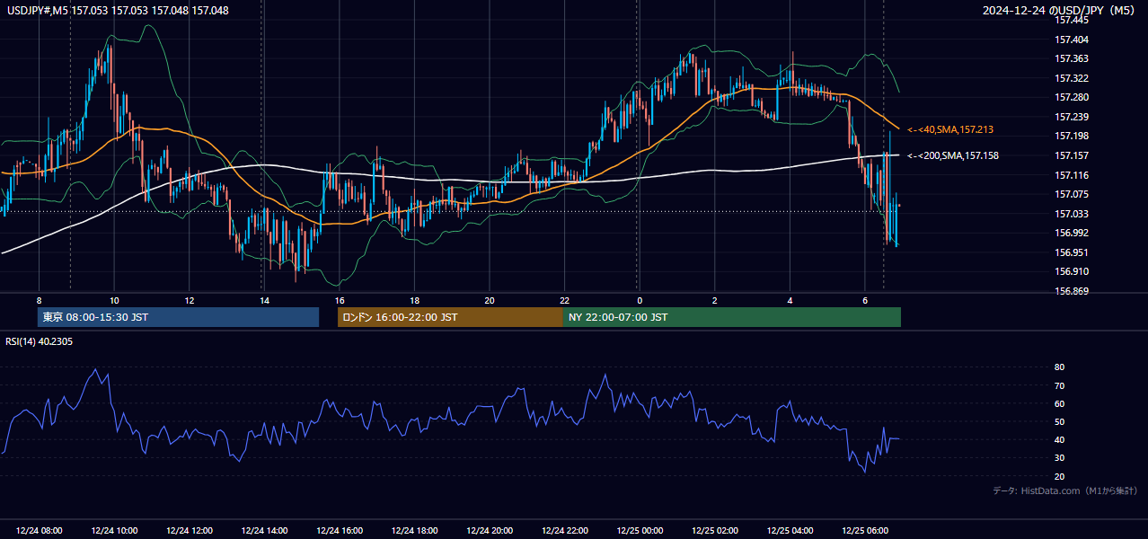 2024年12月24日(火) USD/JPY 5分足チャート