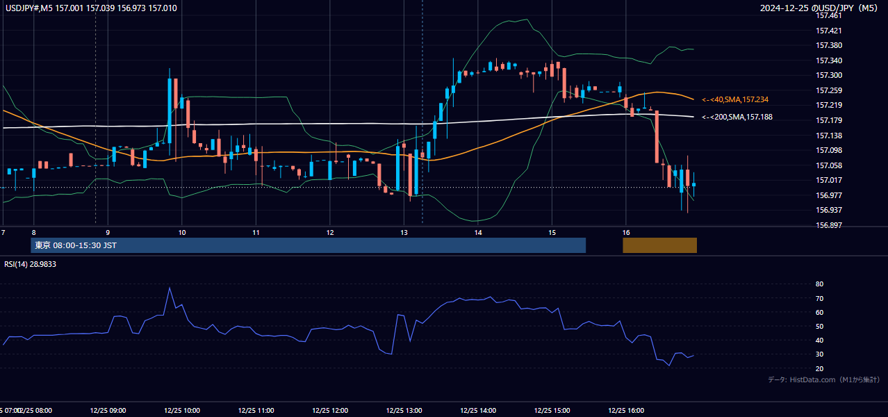 2024年12月25日(水) USD/JPY 5分足チャート