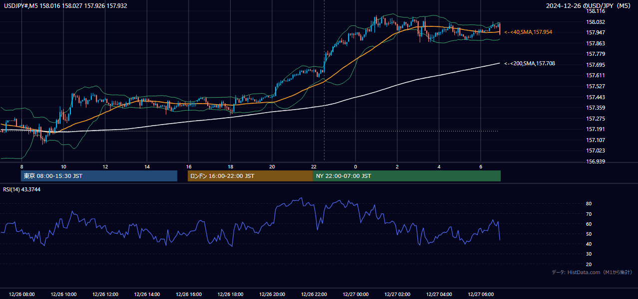 2024年12月26日(木) USD/JPY 5分足チャート