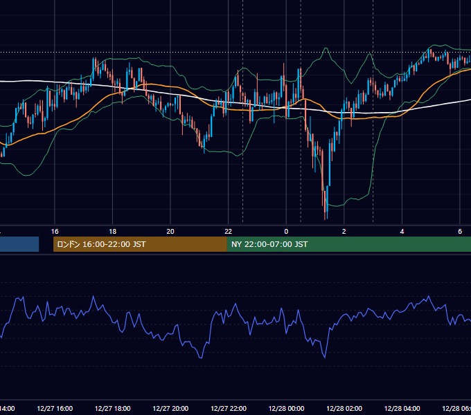 2024年12月27日（金） USD/JPY 5分足チャート